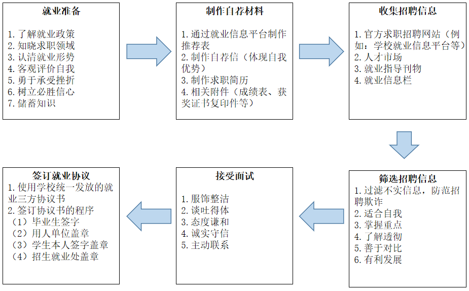 鸿运国际就业指导事情流程图.png